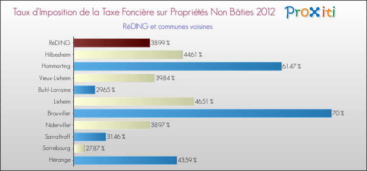 Taux d'imposition de la taxe foncière sur les immeubles et terrains non batis 2012 pour RéDING et les communes proches Comparaison des taux d'imposition de la taxe foncière sur les immeubles et terrains non batis 2012 pour RéDING et les communes voisines