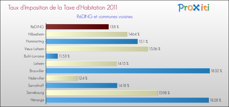 Taux d'imposition de la taxe d'habitation 2011 pour RéDING et les communes proches Comparaison des taux d'imposition de la taxe d'habitation 2011 pour RéDING et les communes voisines