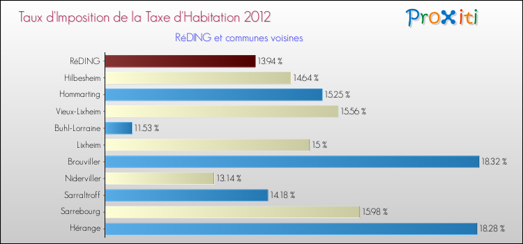 Taux d'imposition de la taxe d'habitation 2012 pour RéDING et les communes proches Comparaison des taux d'imposition de la taxe d'habitation 2012 pour RéDING et les communes voisines