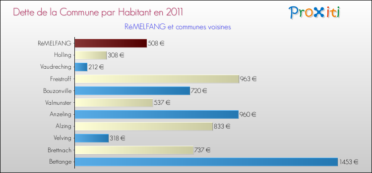 Dette par habitant de la commune en 2011 pour RéMELFANG et les communes proches Comparaison de la dette par habitant de la commune en 2011 pour RéMELFANG et les communes voisines