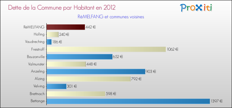 Dette par habitant de la commune en 2012 pour RéMELFANG et les communes proches Comparaison de la dette par habitant de la commune en 2012 pour RéMELFANG et les communes voisines