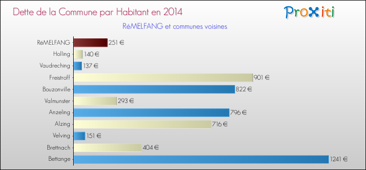 Dette par habitant de la commune en 2014 pour RéMELFANG et les communes proches Comparaison de la dette par habitant de la commune en 2014 pour RéMELFANG et les communes voisines