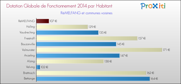Montant des dotations globales de fonctionnement DGF par Habitant pour RéMELFANG et les communes proches en 2014. Comparaison des des dotations globales de fonctionnement DGF par habitant pour RéMELFANG et les communes voisines en 2014.