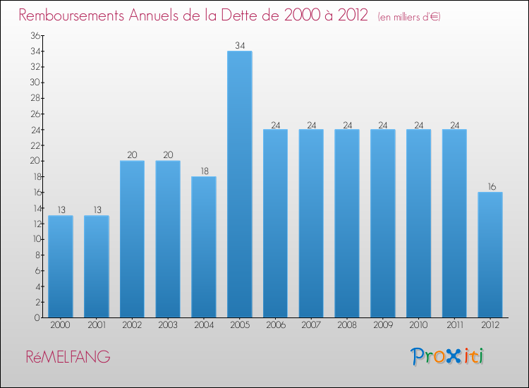 Evolution de l'annuité de la dette pour la commune de RéMELFANG de 2000 à 2012 Annuités de la dette pour RéMELFANG de 2000 à 2012