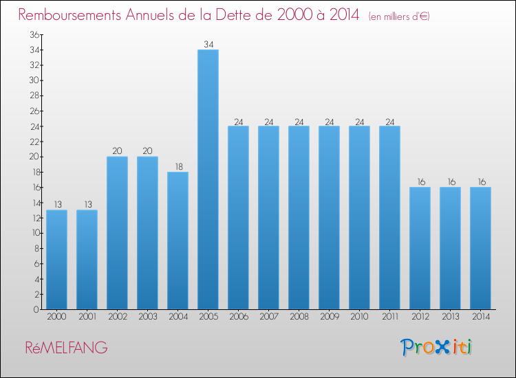 Evolution de l'annuité de la dette pour la commune de RéMELFANG de 2000 à 2014 Annuités de la dette pour RéMELFANG de 2000 à 2014
