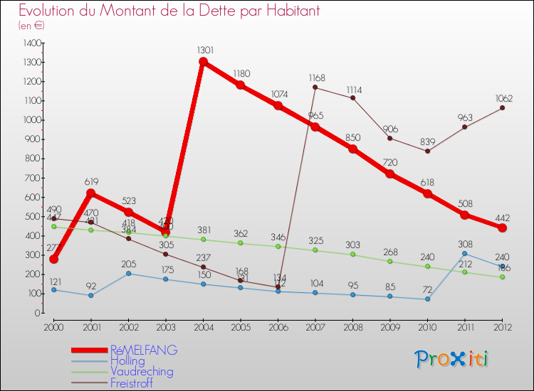 Evolution de la dette par habitant pour la commune de RéMELFANG et les communes proches de 2000 à 2012 Comparaison de la dette par habitant pour RéMELFANG et les communes voisines de 2000 à 2012