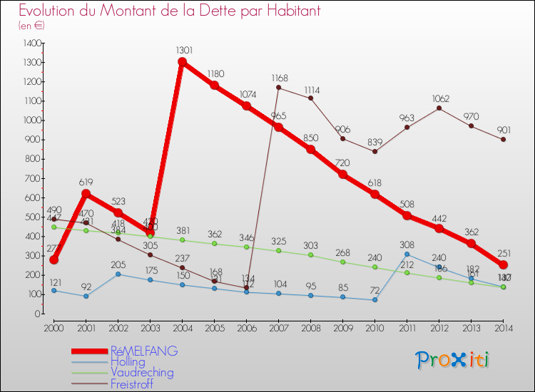 Evolution de la dette par habitant pour la commune de RéMELFANG et les communes proches de 2000 à 2014 Comparaison de la dette par habitant pour RéMELFANG et les communes voisines de 2000 à 2014
