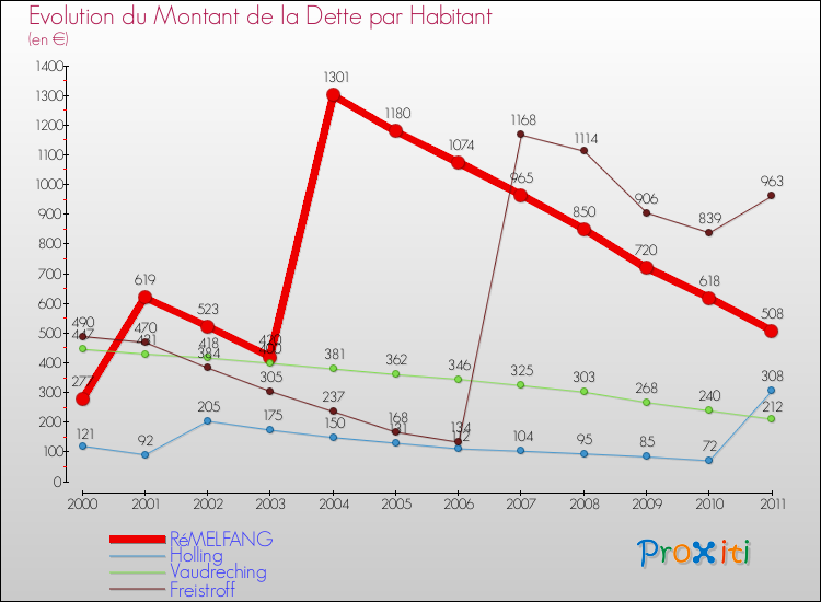 Evolution de la dette par habitant pour la commune de RéMELFANG et les communes proches Comparaison de la dette par habitant pour RéMELFANG et les communes voisines