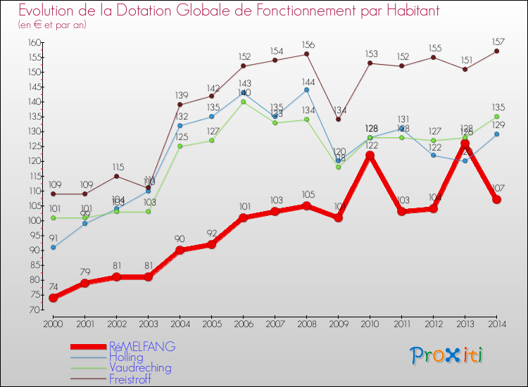 Evolution et montant de la dotation globale de fonctionnement par Habitant pour RéMELFANG et les communes proches de 2000 à 2014. Comparaison des dotations globales de fonctionnement par habitant pour RéMELFANG et les communes voisines de 2000 à 2014.