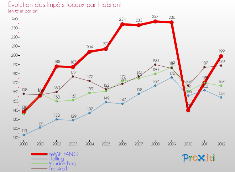 Evolution et montant des impôts locaux par Habitant pour RéMELFANG et les communes proches Comparaison des impôts locaux par habitant pour RéMELFANG et les communes voisines