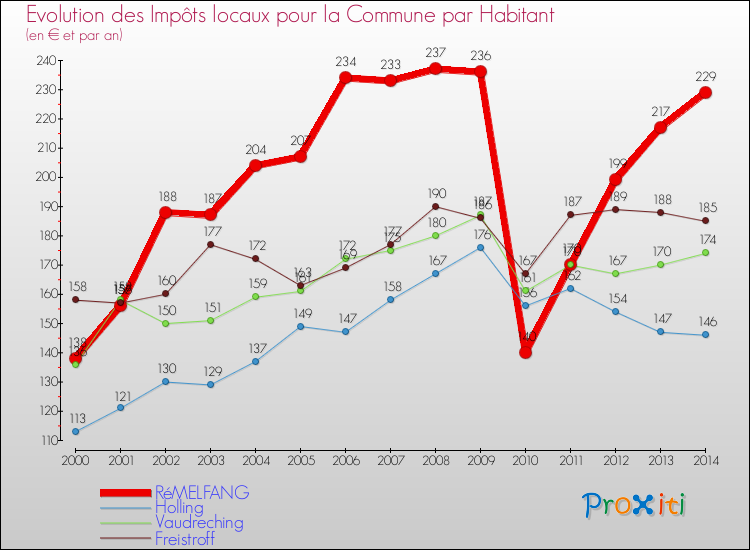 Evolution et montant des impôts locaux par Habitant pour RéMELFANG et les communes proches de 2000 à 2014 Comparaison des impôts locaux par habitant pour RéMELFANG et les communes voisines de 2000 à 2014