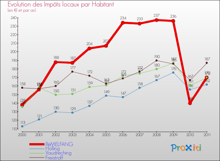 Evolution et montant des impôts locaux par Habitant pour RéMELFANG et les communes proches Comparaison des impôts locaux par habitant pour RéMELFANG et les communes voisines