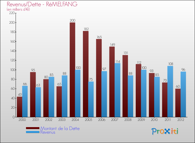 Evolution comparée de la dette et des revenus pour la commune de RéMELFANG de 2000 à 2012 Comparaison de la dette et des revenus pour RéMELFANG de 2000 à 2012