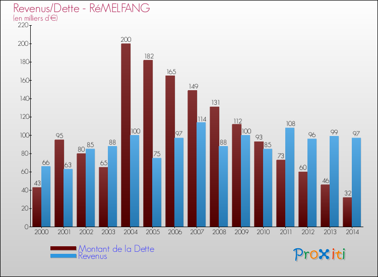 Evolution comparée de la dette et des revenus pour la commune de RéMELFANG de 2000 à 2014 Comparaison de la dette et des revenus pour RéMELFANG de 2000 à 2014