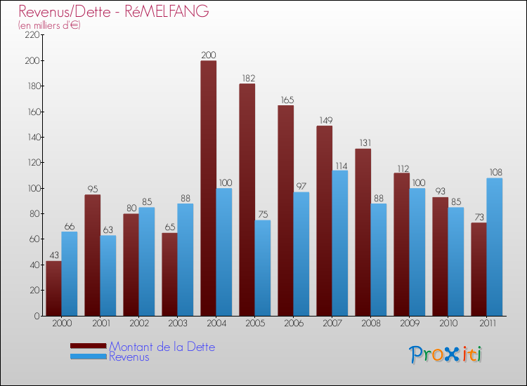 Evolution comparée de la dette et des revenus pour la commune de RéMELFANG de 2000 à 2011 Comparaison de la dette et des revenus pour RéMELFANG de 2000 à 2011