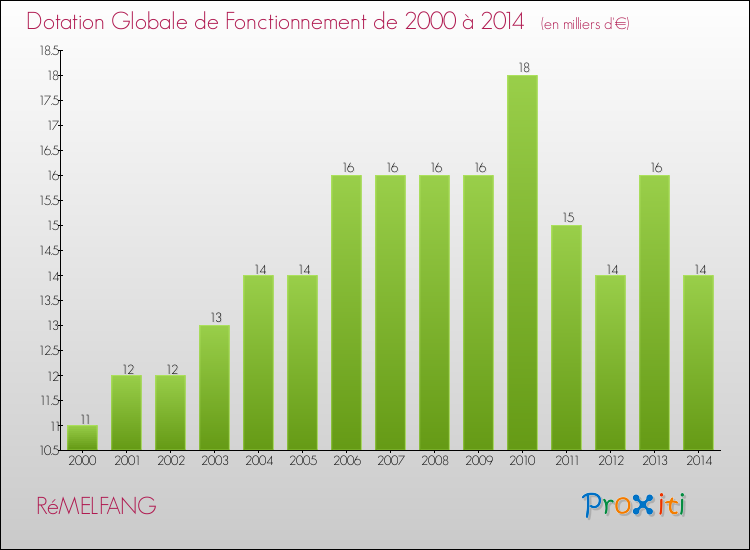 Evolution du montant de la Dotation Globale de Fonctionnement pour la commune de RéMELFANG de 2000 à 2014 Evolution du montant de la Dotation Globale de Fonctionnement pour RéMELFANG de 2000 à 2014