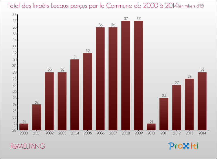 Evolution des Impôts Locaux pour la commune de RéMELFANG de 2000 à 2014 Evolution des Impôts Locaux pour RéMELFANG de 2000 à 2014