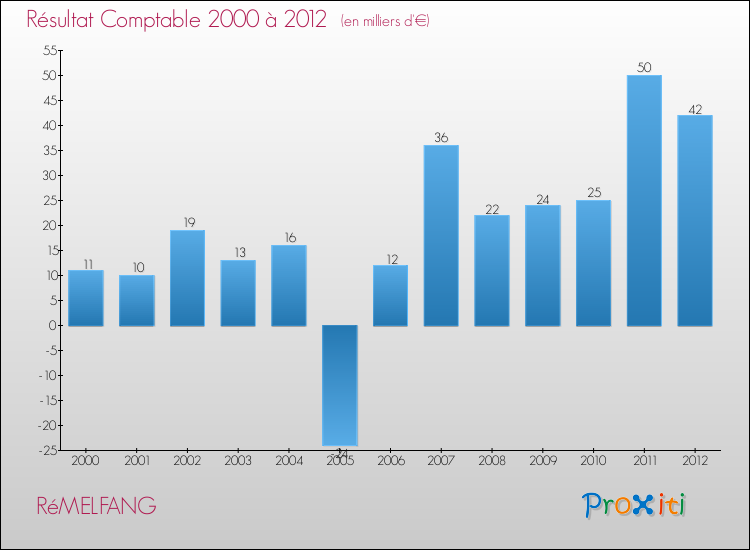 Evolution du résultat comptable pour la commune de RéMELFANG de 2000 à 2012 Evolution du résultat comptable pour RéMELFANG de 2000 à 2012