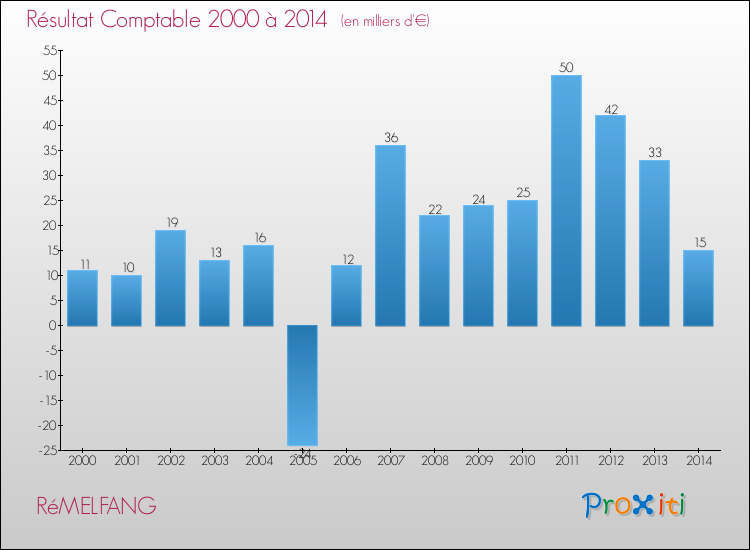 Evolution du résultat comptable pour la commune de RéMELFANG de 2000 à 2014 Evolution du résultat comptable pour RéMELFANG de 2000 à 2014