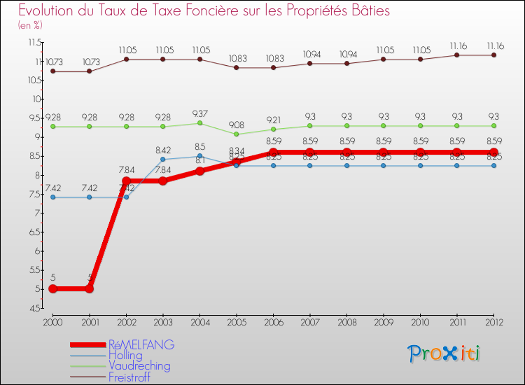 Evolution du taux de la taxe foncière sur le bati pour RéMELFANG et les communes proches de 2000 à 2012 Comparaison des taux de taxe foncière sur le bati pour RéMELFANG et les communes voisines de 2000 à 2012
