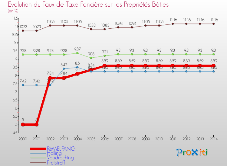 Evolution du taux de la taxe foncière sur le bati pour RéMELFANG et les communes proches de 2000 à 2014 Comparaison des taux de taxe foncière sur le bati pour RéMELFANG et les communes voisines de 2000 à 2014