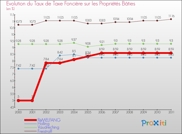 Evolution du taux de la taxe foncière sur le bati pour RéMELFANG et les communes proches Comparaison des taux de taxe foncière sur le bati pour RéMELFANG et les communes voisines