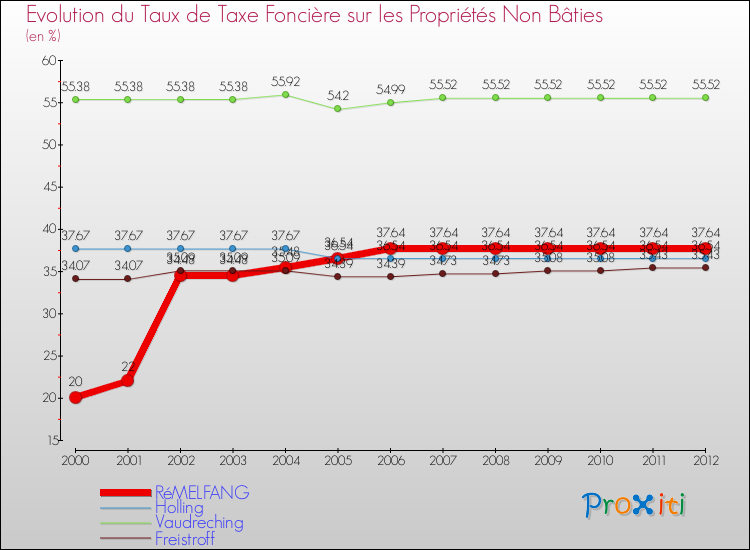 Evolution du taux de la taxe foncière sur les immeubles et terrains non batis pour RéMELFANG et les communes proches de 2000 à 2012 Comparaison des taux de la taxe foncière sur les immeubles et terrains non batis pour RéMELFANG et les communes voisines de 2000 à 2012