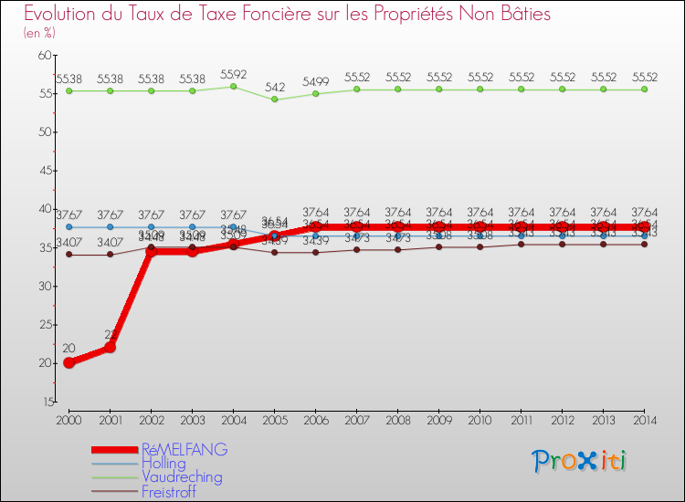 Evolution du taux de la taxe foncière sur les immeubles et terrains non batis pour RéMELFANG et les communes proches de 2000 à 2014 Comparaison des taux de la taxe foncière sur les immeubles et terrains non batis pour RéMELFANG et les communes voisines de 2000 à 2014
