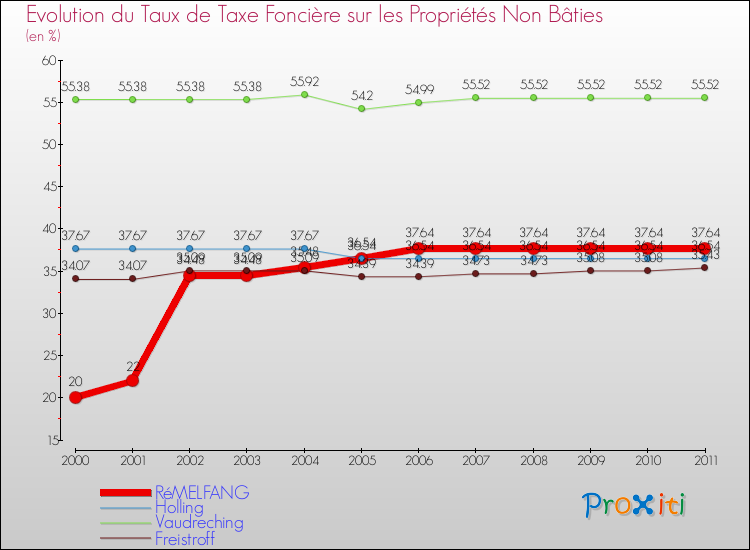 Evolution du taux de la taxe foncière sur les immeubles et terrains non batis pour RéMELFANG et les communes proches Comparaison des taux de la taxe foncière sur les immeubles et terrains non batis pour RéMELFANG et les communes voisines