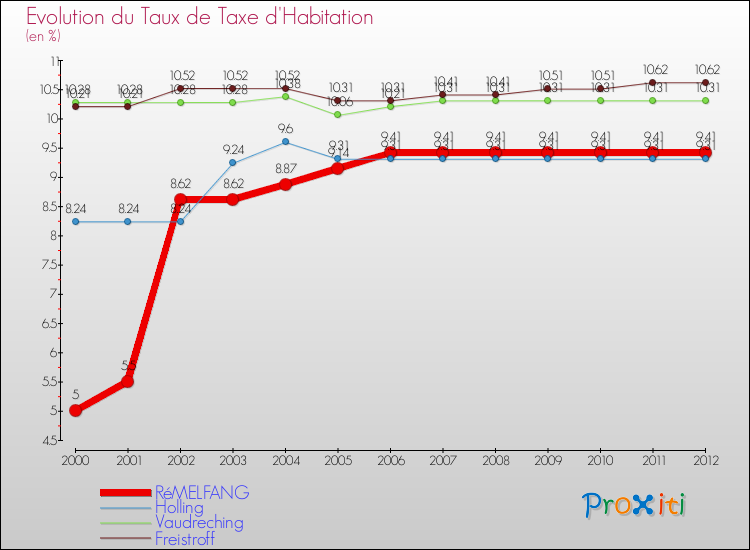 Evolution du taux de la taxe d'habitation pour RéMELFANG et les communes proches Comparaison des taux de la taxe d'habitation pour RéMELFANG et les communes voisines