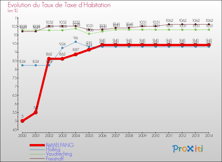 Evolution du taux de la taxe d'habitation pour RéMELFANG et les communes proches de 2000 à 2014 Comparaison des taux de la taxe d'habitation pour RéMELFANG et les communes voisines de 2000 à 2014
