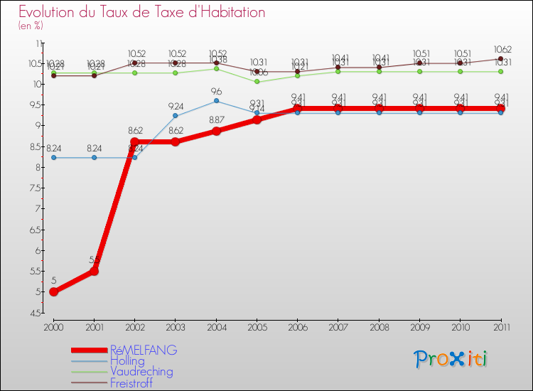 Evolution du taux de la taxe d'habitation pour RéMELFANG et les communes proches Comparaison des taux de la taxe d'habitation pour RéMELFANG et les communes voisines