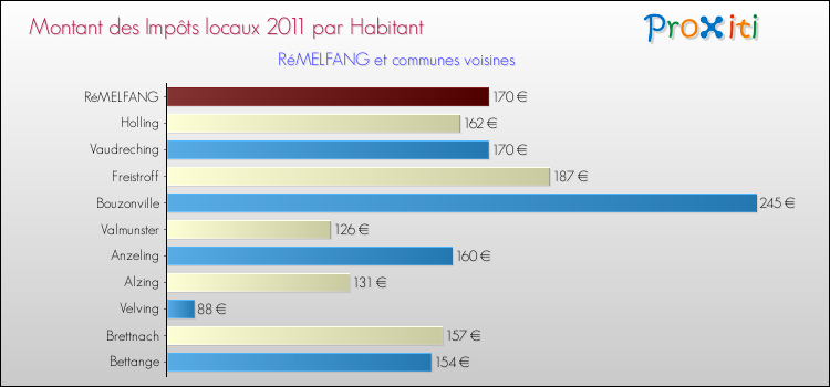 Montant des impôts locaux par Habitant pour RéMELFANG et les communes proches Comparaison des impôts locaux par habitant pour RéMELFANG et les communes voisines
