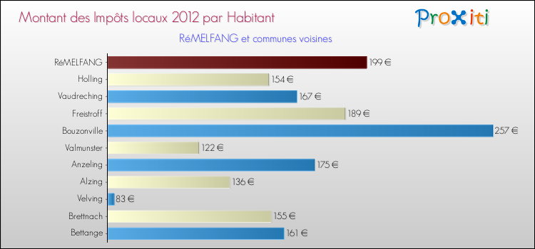 Montant des impôts locaux par Habitant pour RéMELFANG et les communes proches Comparaison des impôts locaux par habitant pour RéMELFANG et les communes voisines