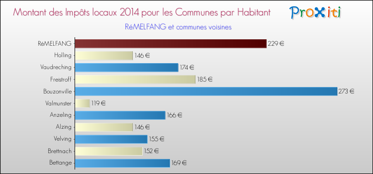 Montant des impôts locaux par Habitant pour RéMELFANG et les communes proches en 2014 Comparaison des impôts locaux par habitant pour RéMELFANG et les communes voisines en 2014