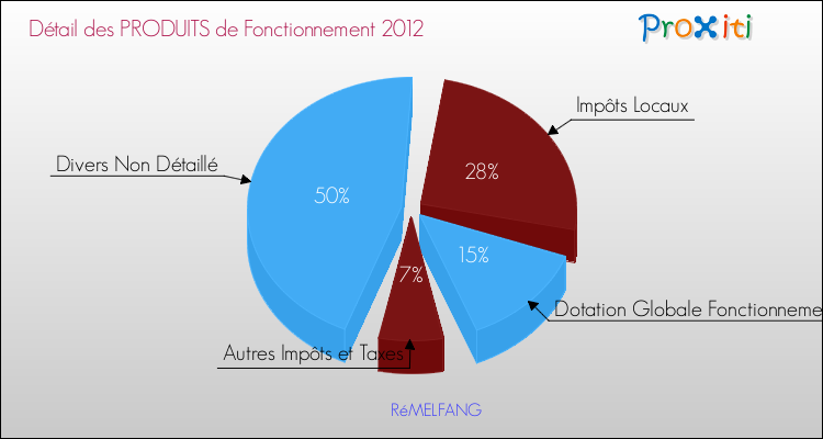 Décomposition du Budget de Fonctionnement 2012 de la commune de RéMELFANG Budget de Fonctionnement 2012 pour la commune de RéMELFANG