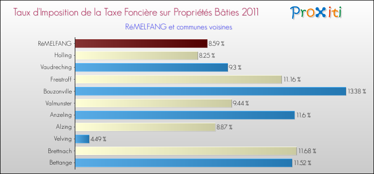 Taux d'imposition de la taxe foncière sur le bati 2011 pour RéMELFANG et les communes proches Comparaison des taux d'imposition de la taxe foncière sur le bati 2011 pour RéMELFANG et les communes voisines