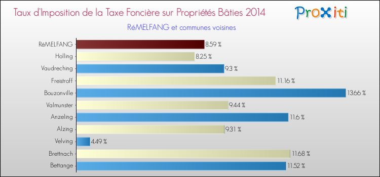 Taux d'imposition de la taxe foncière sur le bati 2014 pour RéMELFANG et les communes proches Comparaison des taux d'imposition de la taxe foncière sur le bati 2014 pour RéMELFANG et les communes voisines