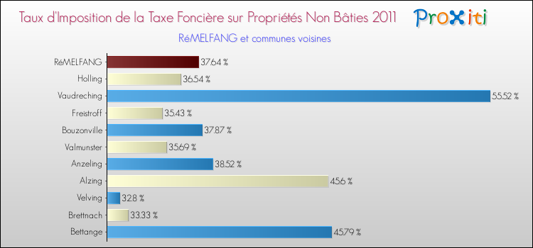 Taux d'imposition de la taxe foncière sur les immeubles et terrains non batis 2011 pour RéMELFANG et les communes proches Comparaison des taux d'imposition de la taxe foncière sur les immeubles et terrains non batis 2011 pour RéMELFANG et les communes voisines