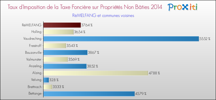 Taux d'imposition de la taxe foncière sur les immeubles et terrains non batis 2014 pour RéMELFANG et les communes proches Comparaison des taux d'imposition de la taxe foncière sur les immeubles et terrains non batis 2014 pour RéMELFANG et les communes voisines