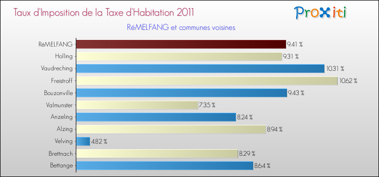 Taux d'imposition de la taxe d'habitation 2011 pour RéMELFANG et les communes proches Comparaison des taux d'imposition de la taxe d'habitation 2011 pour RéMELFANG et les communes voisines