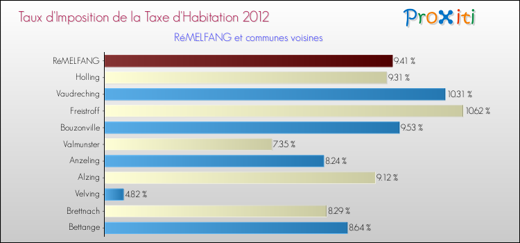 Taux d'imposition de la taxe d'habitation 2012 pour RéMELFANG et les communes proches Comparaison des taux d'imposition de la taxe d'habitation 2012 pour RéMELFANG et les communes voisines