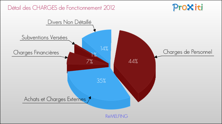 Décomposition des Charges de Fonctionnement 2012 de la commune de RéMELFING Charges de Fonctionnement 2012 pour la commune de RéMELFING