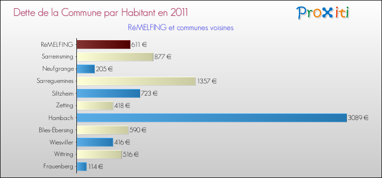 Dette par habitant de la commune en 2011 pour RéMELFING et les communes proches Comparaison de la dette par habitant de la commune en 2011 pour RéMELFING et les communes voisines