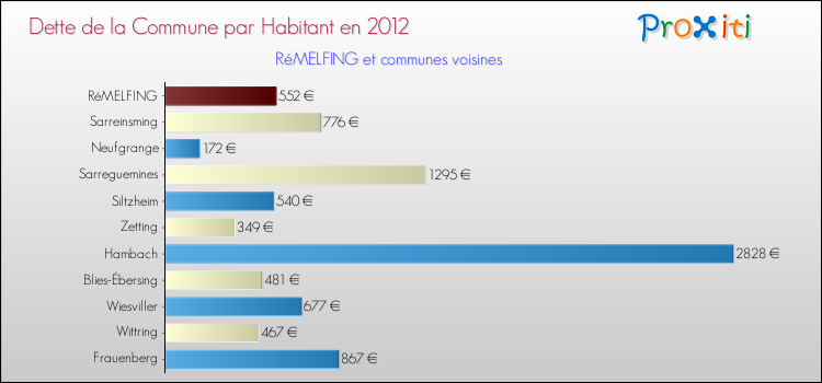 Dette par habitant de la commune en 2012 pour RéMELFING et les communes proches Comparaison de la dette par habitant de la commune en 2012 pour RéMELFING et les communes voisines