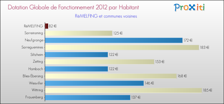 Montant des dotations globales de fonctionnement DGF par Habitant pour RéMELFING et les communes proches Comparaison des des dotations globales de fonctionnement DGF par habitant pour RéMELFING et les communes voisines