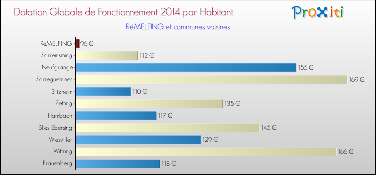 Montant des dotations globales de fonctionnement DGF par Habitant pour RéMELFING et les communes proches en 2014. Comparaison des des dotations globales de fonctionnement DGF par habitant pour RéMELFING et les communes voisines en 2014.