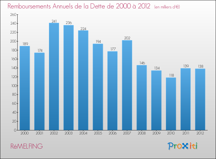 Evolution de l'annuité de la dette pour la commune de RéMELFING de 2000 à 2012 Annuités de la dette pour RéMELFING de 2000 à 2012