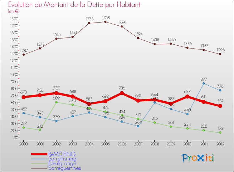 Evolution de la dette par habitant pour la commune de RéMELFING et les communes proches de 2000 à 2012 Comparaison de la dette par habitant pour RéMELFING et les communes voisines de 2000 à 2012