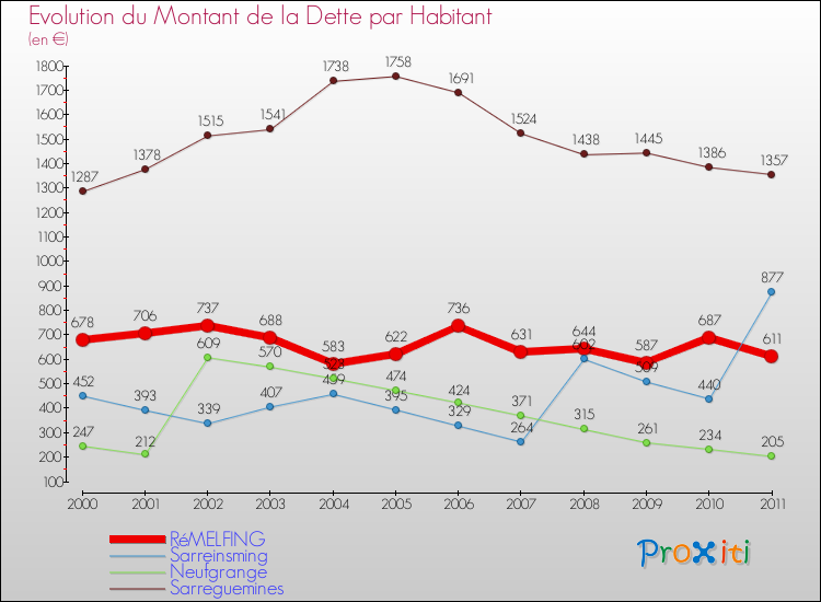 Evolution de la dette par habitant pour la commune de RéMELFING et les communes proches Comparaison de la dette par habitant pour RéMELFING et les communes voisines